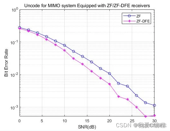 基于MATLAB的MIMO系统ZF破零均衡仿真_接收端_02